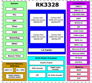 RK3328 Diagram