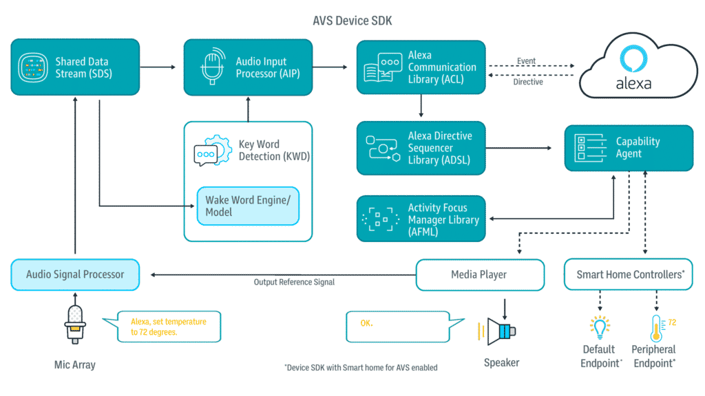 AVS Device SDK