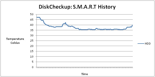 S.M.A.R.T. History