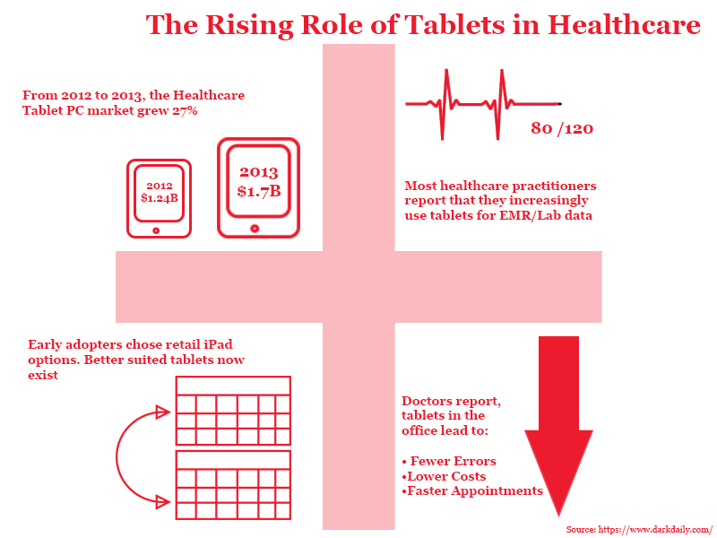 Healthcare Tablets Infographic