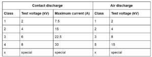 IEC 61000-4-2 ESD Test Classification