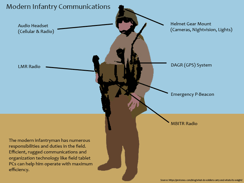 Military Wearables Infographic