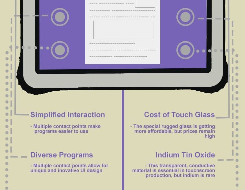 Multipoint Touchscreen Infographic