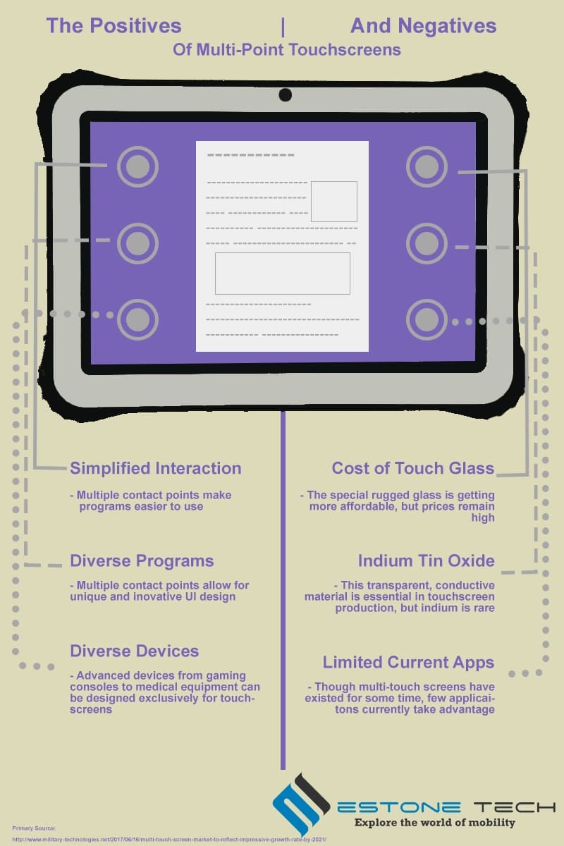 Multipoint Touchscreen Infographic