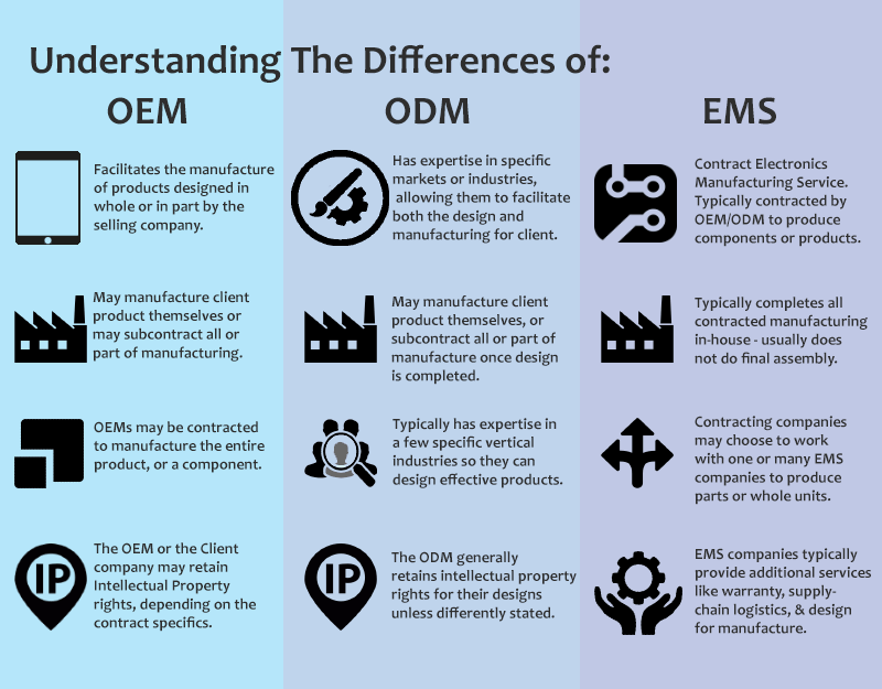 Оем производители. OEM ODM. OEM ODM OBM что это. OEM поставщик. OEM Original Equipment Manufacturer.