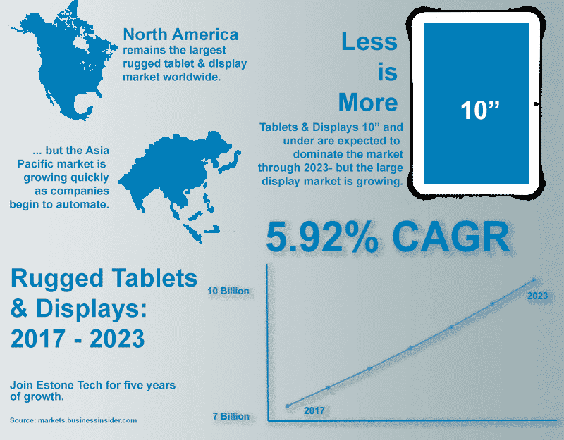 Commercial Tablet Market Growth CAGR