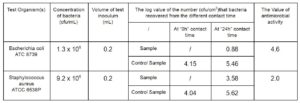 Antibacterial plastic enclosure material test result