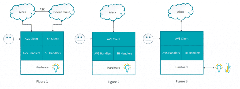 Skill-free Alexa Voice Control